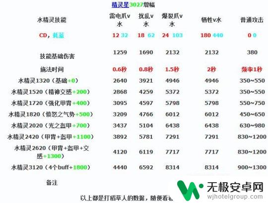 星宝宝游戏 如何合理安排精灵星宝宝技能