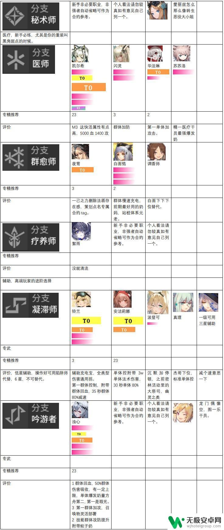 明日方舟辅助排行 明日方舟2024年干员强度评价