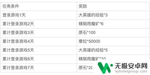 原神今天的活动怎么完成 原神1.1版本每日活动完成方法