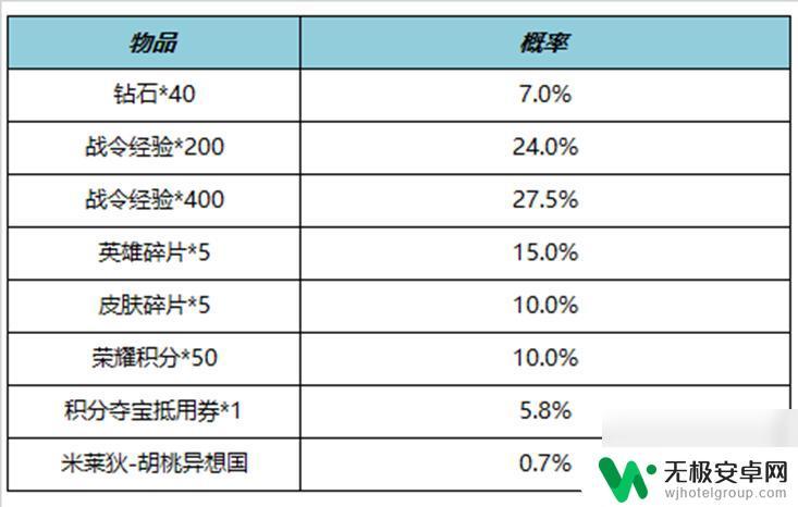 王者荣耀11月15日每日更新 《王者荣耀》11月9日更新公告说明