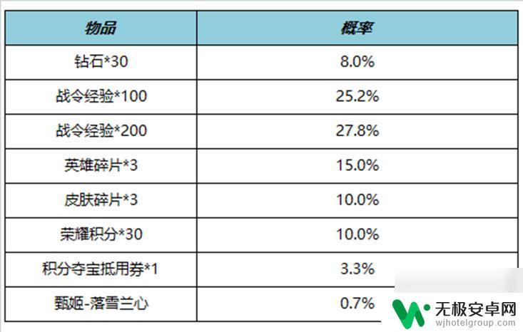 王者荣耀11月15日每日更新 《王者荣耀》11月9日更新公告说明