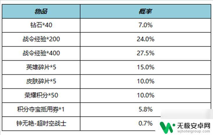 王者荣耀11月15日每日更新 《王者荣耀》11月9日更新公告说明