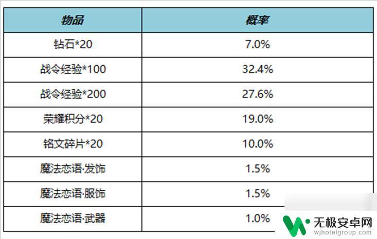 王者荣耀11月15日每日更新 《王者荣耀》11月9日更新公告说明