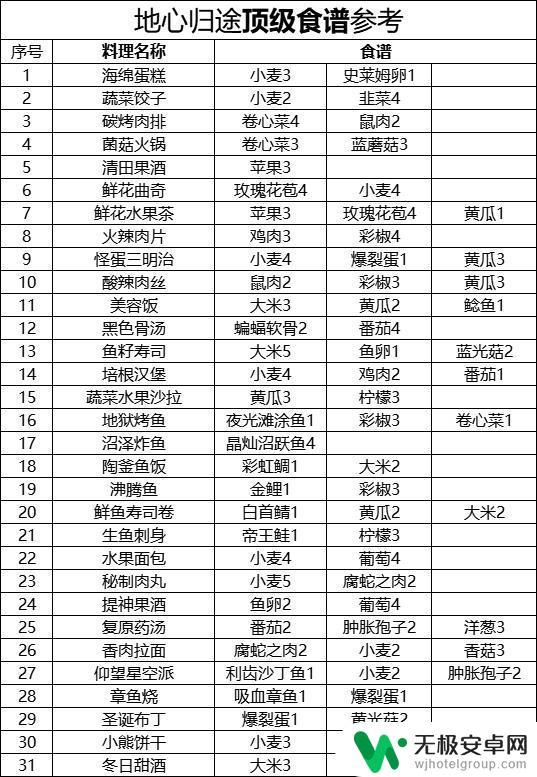 地心归途顶级料理 《地心归途》最佳食物配方总表