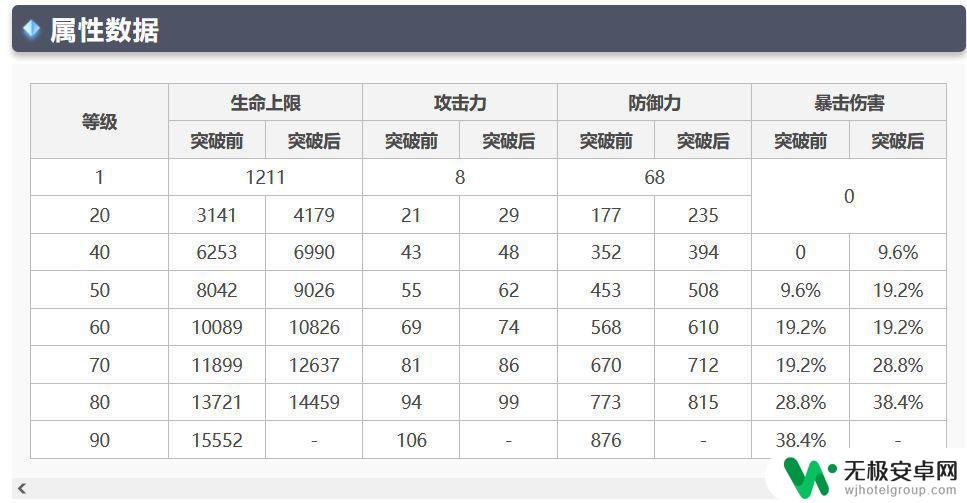 原神胡桃基础爆伤 《原神》胡桃90级爆伤计算