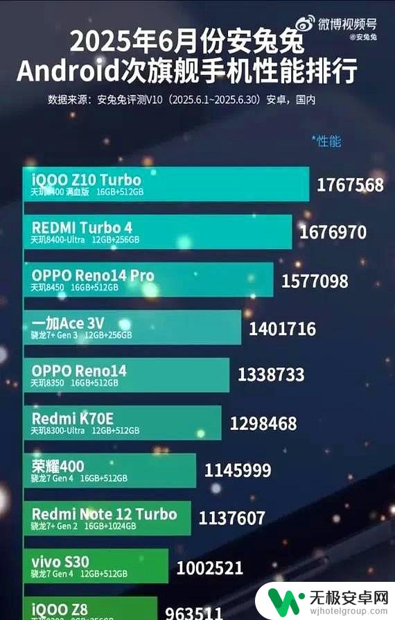 安卓手机性能排名TOP10,第一名绝对称霸!