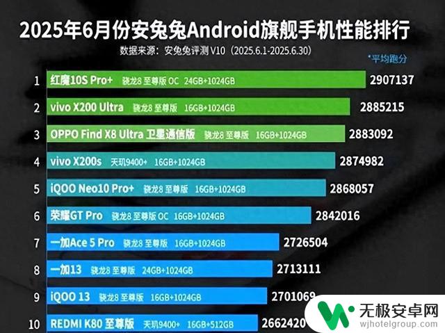 安卓手机性能排名TOP10,第一名绝对称霸!