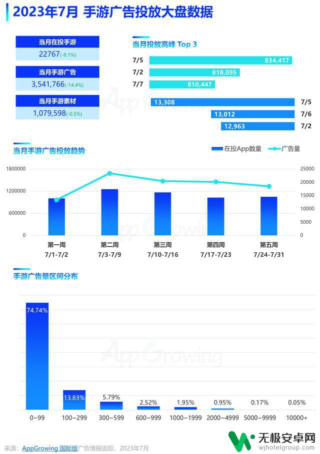 网易、莉莉丝、心动、祖龙发力，多款国产手游冲入7月海外投放榜