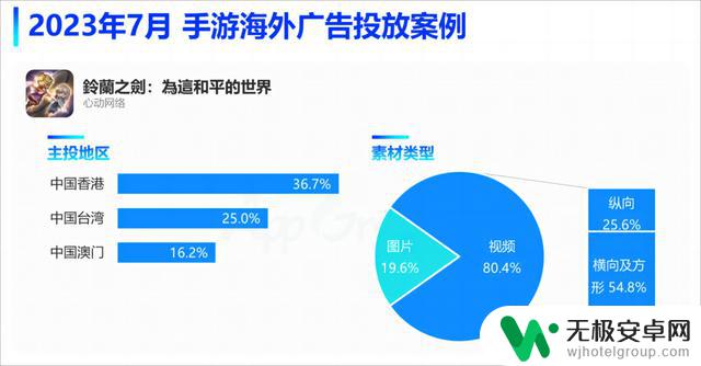 网易、莉莉丝、心动、祖龙发力，多款国产手游冲入7月海外投放榜