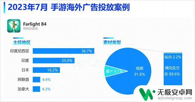 网易、莉莉丝、心动、祖龙发力，多款国产手游冲入7月海外投放榜