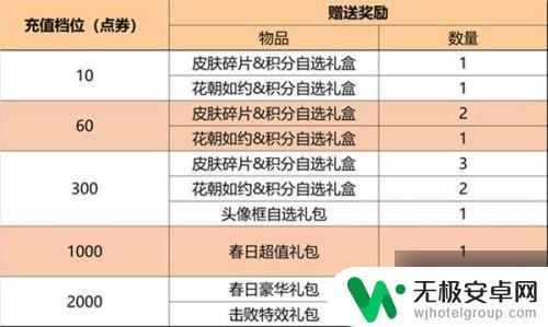 王者荣耀3月1号战令 王者荣耀蔡文姬新皮肤花朝节活动