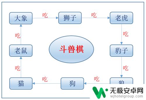 斗兽棋如何才能赢 斗兽棋高阶游戏攻略