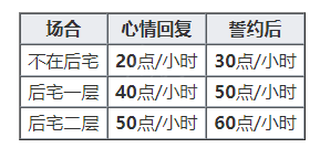 碧蓝档案如何恢复心情 碧蓝航线心情恢复需要多久