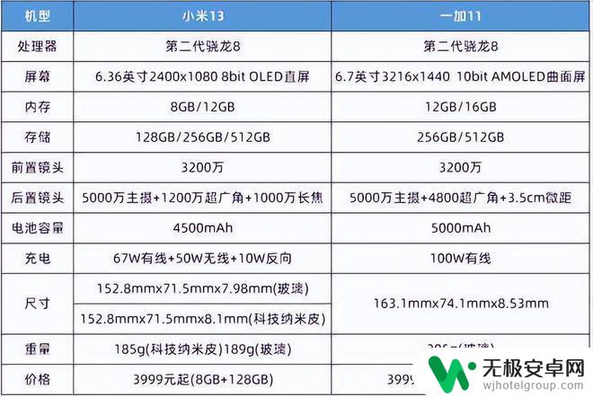 索尼手机怎么分等级 4000元以下的一加11和小米13性价比对比