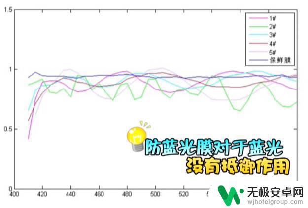 苹果手机屏幕蓝光 iPhone防蓝光贴膜是否真的有效果