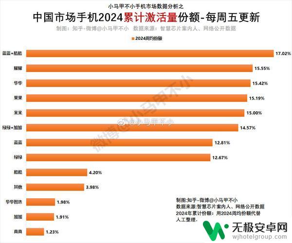 今年各手机品牌累计激活量份额排名出炉：华为居第三，苹果排第四