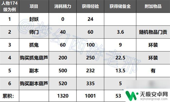 梦幻西游口袋版怎么快速升级 2023年梦幻西游口袋版一天4000万经验攻略