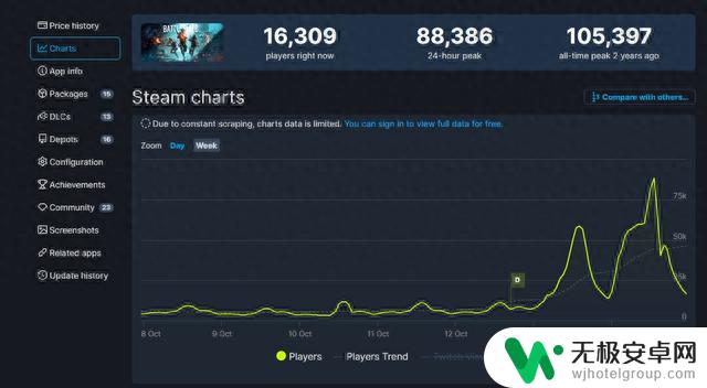 《战地2042》Steam免费试玩 在线峰值超8.8万