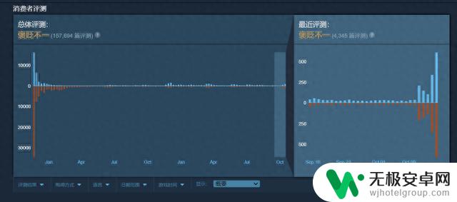 《战地2042》Steam免费试玩 在线峰值超8.8万