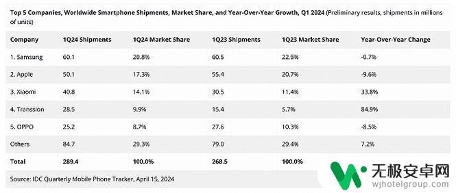 IDC报告：苹果iPhone一季度出货量下降约10%