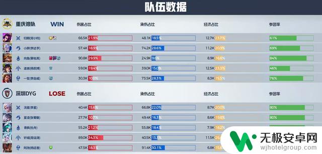 16日KPL战报：两支战队晋级B组，清清五杀展现觉醒力量，大狼再次崛起