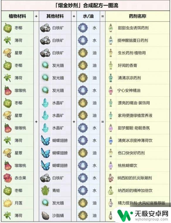 原神新活动配方如何使用 熠金妙剂活动全配方及合成指南