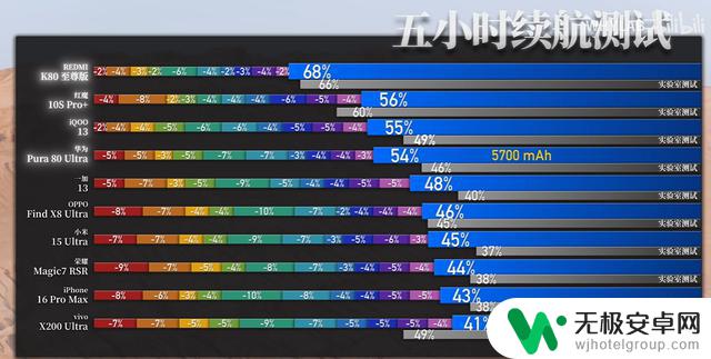 机圈首次高温夏季测试:十款旗舰手机性能大比拼