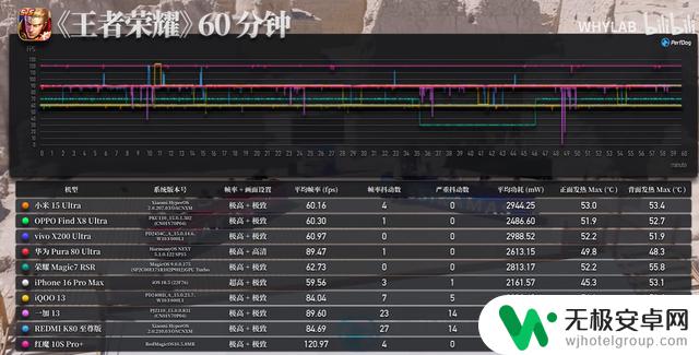 机圈首次高温夏季测试:十款旗舰手机性能大比拼