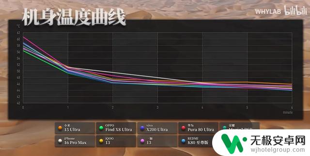 机圈首次高温夏季测试:十款旗舰手机性能大比拼