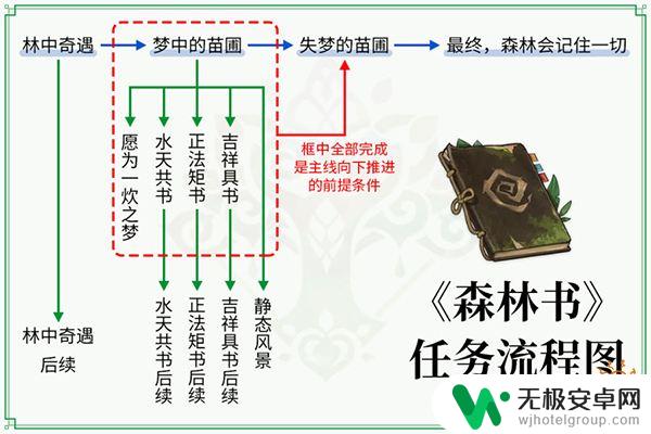 原神森林书1 原神森林书任务流程图详解