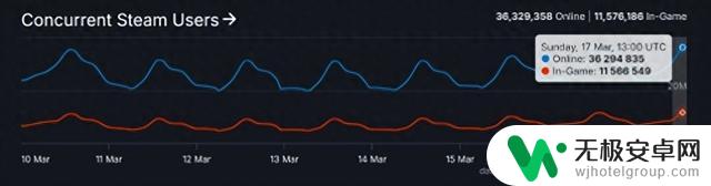 Steam创新高：3600万同时在线玩家数突破