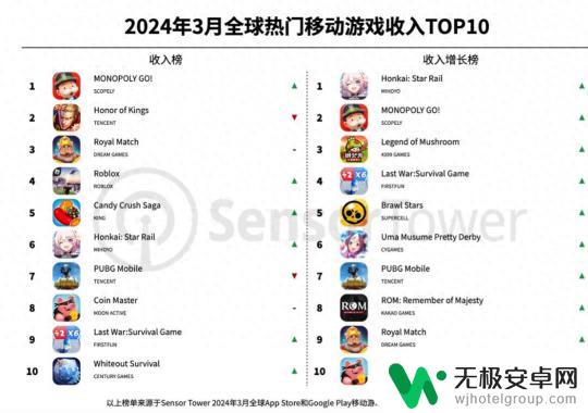 3月全球手游收入排行榜:原神跌出前十!是否有新游戏能超越王者荣耀?