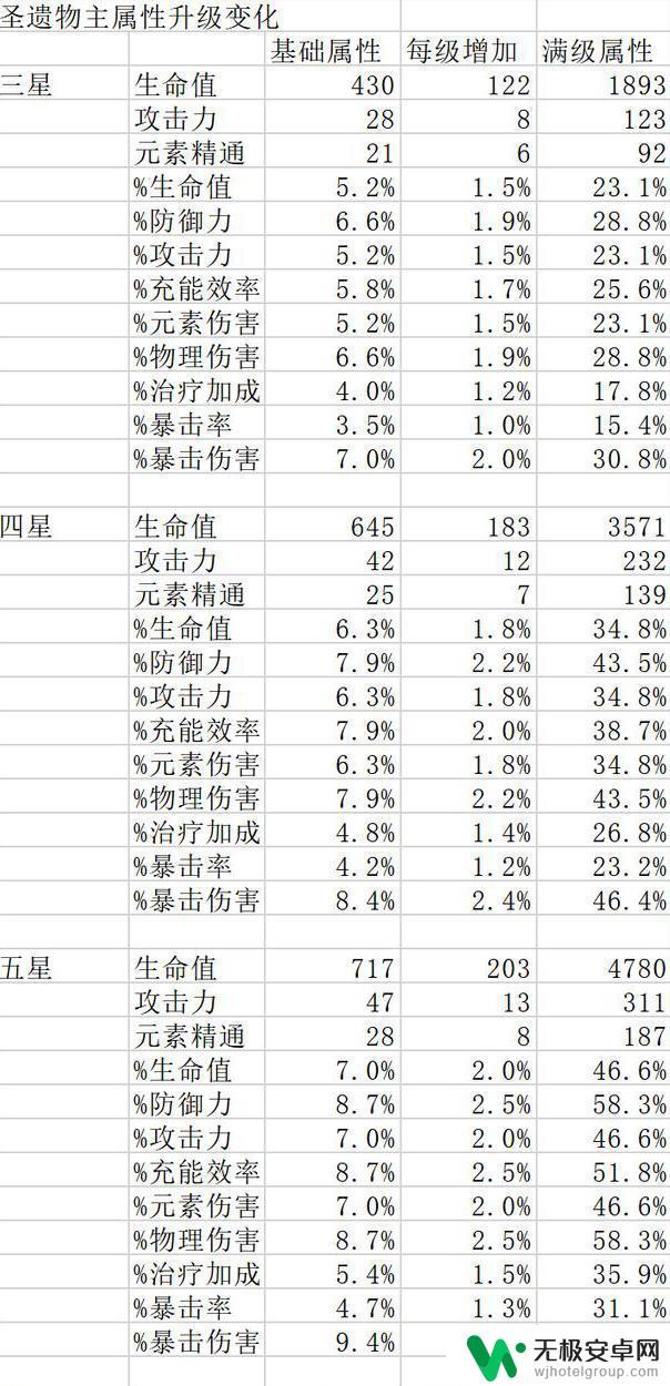 原神圣遗物词条数值表 原神圣遗物词条上限详细解释