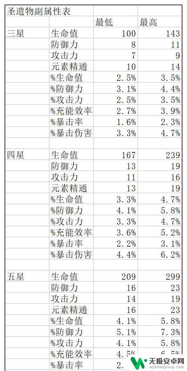 原神圣遗物词条数值表 原神圣遗物词条上限详细解释