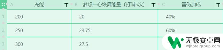 原神 雷电将军 天赋 原神2.1雷电将军技能机制与战斗天赋加点心得分享