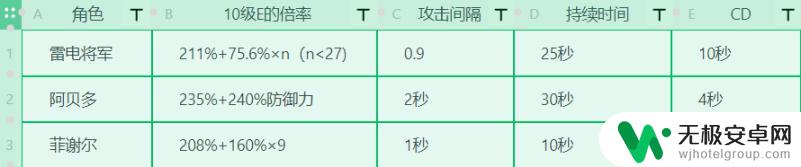 原神 雷电将军 天赋 原神2.1雷电将军技能机制与战斗天赋加点心得分享