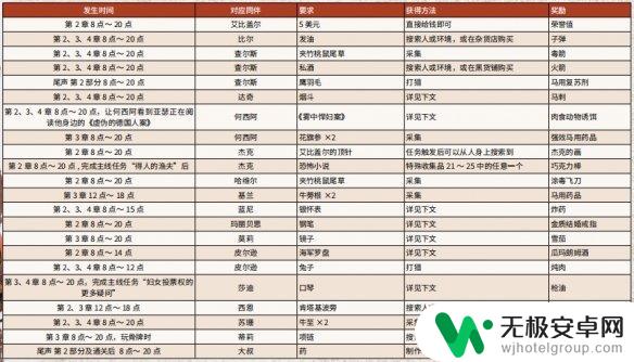 荒野大镖客2营地npc物品请求怎么看 荒野大镖客2营地物品请求分享