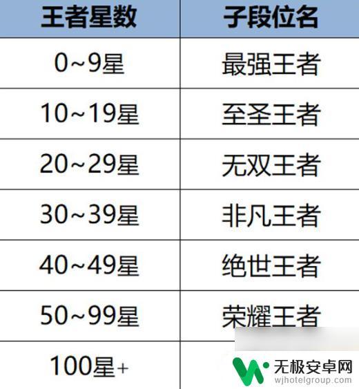 王者荣耀至圣王者多少星 王者荣耀至圣王者段位需要多少星