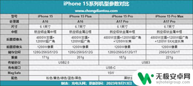 iPhone 15系列成首批支持Qi2协议的机型，支持磁吸和更快无线充