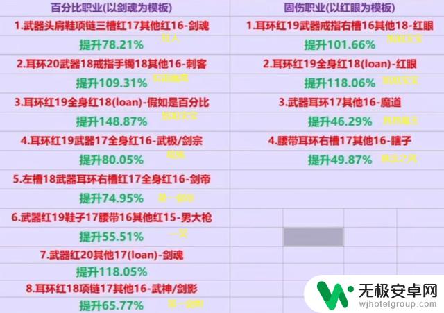 DNF国服8大高增幅对比：旭旭宝宝断层领先，转职效果最显著