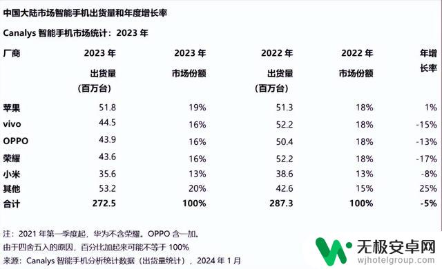 这个排名让我哭笑不得：iPhone排第一，华为居然排第四？