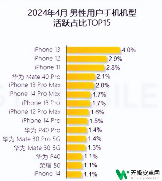 这个排名让我哭笑不得：iPhone排第一，华为居然排第四？