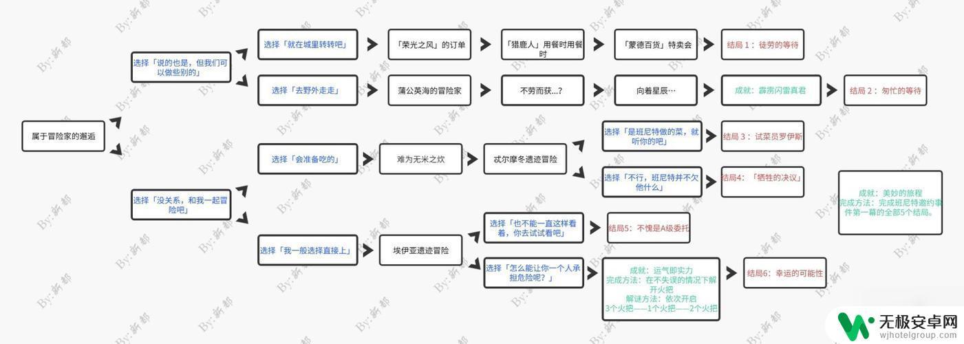 班尼特原神邀约六个结局 班尼特邀约任务6个结局完成攻略