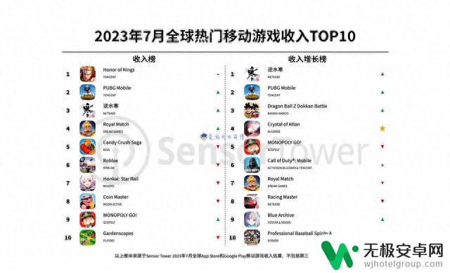 《原神》跌出前十，2023年7月全球手游畅销榜简评