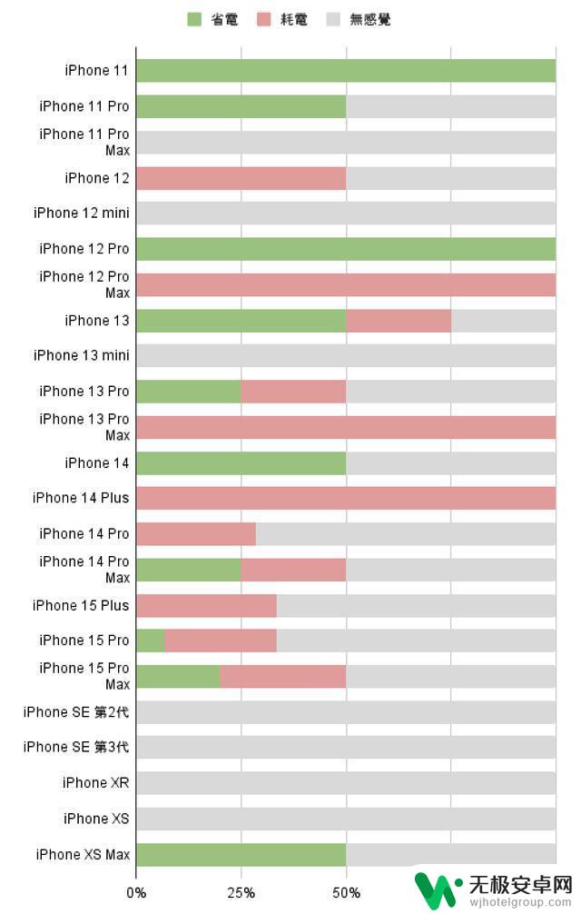 iOS 17.3正式版对各机型的续航和流畅度进行测试，部分iPhone机型表现出巨大提升