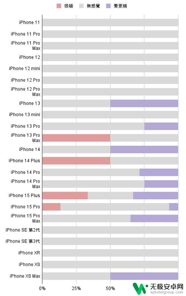 iOS 17.3正式版对各机型的续航和流畅度进行测试，部分iPhone机型表现出巨大提升