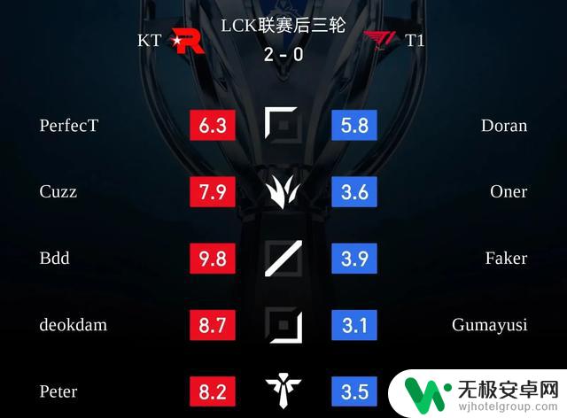 KT2-0T1：三人惊人的诞生，两人光头一个零作用！KT决定选择T1