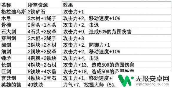 鼠托邦武器制作过程 《鼠托邦》武器制作材料一览