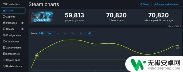 《雾锁王国》在Steam上获得了特别好评，首发时峰值在线人数超过7万人