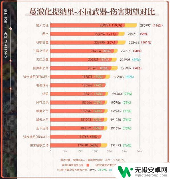 小提原神圣遗物 原神3.0提纳里武器圣遗物选择推荐